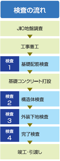 検査の流れ
